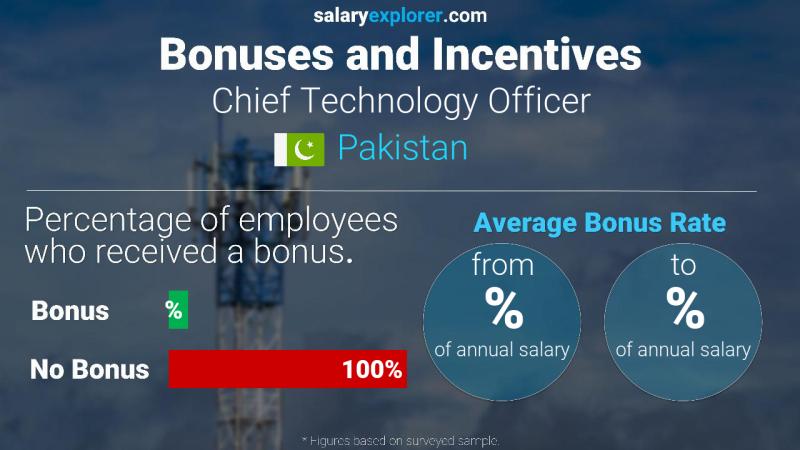 Annual Salary Bonus Rate Pakistan Chief Technology Officer