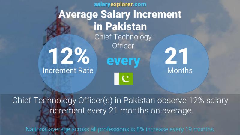 Annual Salary Increment Rate Pakistan Chief Technology Officer