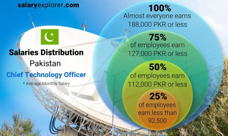 Median and salary distribution Pakistan Chief Technology Officer monthly