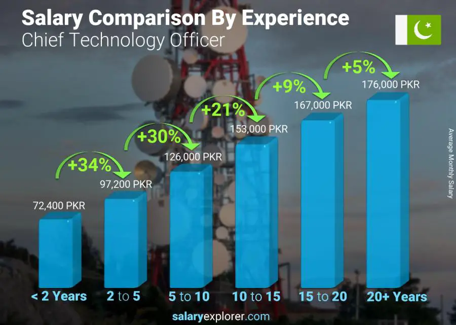 Salary comparison by years of experience monthly Pakistan Chief Technology Officer