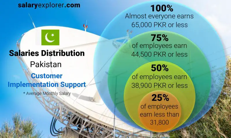 Median and salary distribution Pakistan Customer Implementation Support monthly