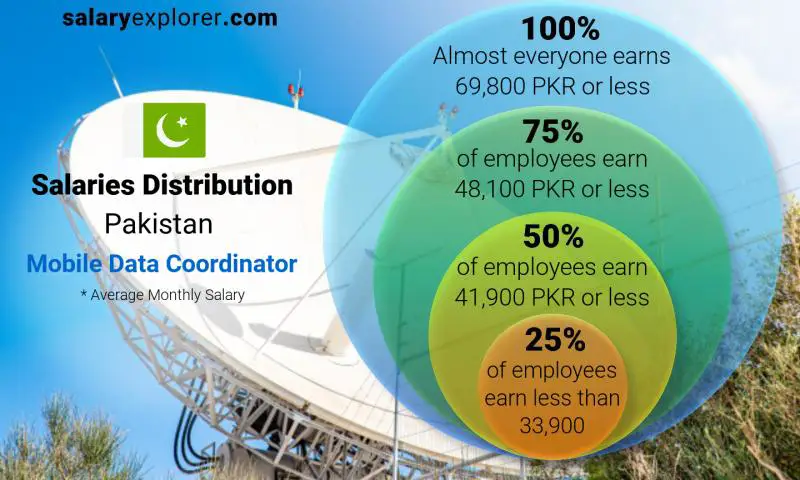 Median and salary distribution Pakistan Mobile Data Coordinator monthly