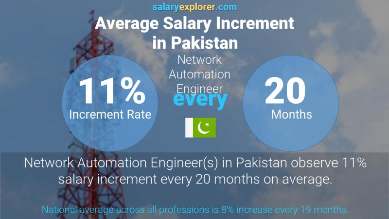 Annual Salary Increment Rate Pakistan Network Automation Engineer