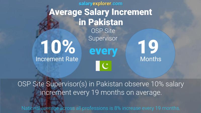 Annual Salary Increment Rate Pakistan OSP Site Supervisor