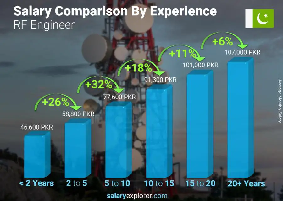 Salary comparison by years of experience monthly Pakistan RF Engineer