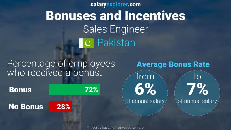 Annual Salary Bonus Rate Pakistan Sales Engineer