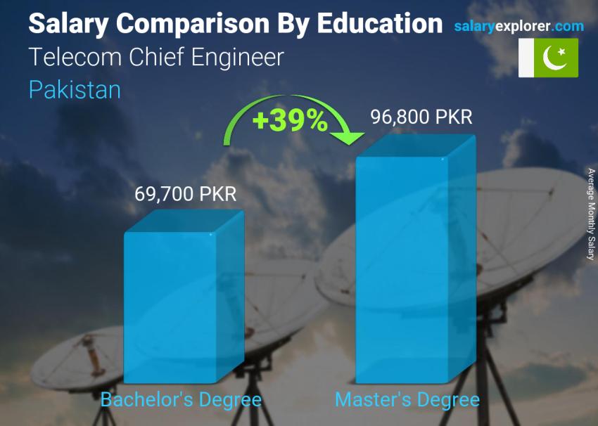 Salary comparison by education level monthly Pakistan Telecom Chief Engineer