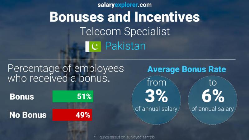 Annual Salary Bonus Rate Pakistan Telecom Specialist