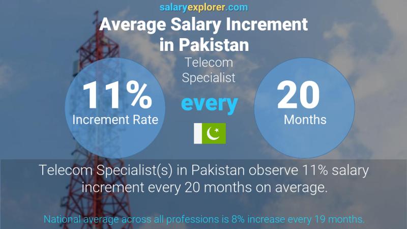 Annual Salary Increment Rate Pakistan Telecom Specialist