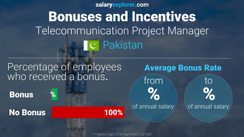 Annual Salary Bonus Rate Pakistan Telecommunication Project Manager