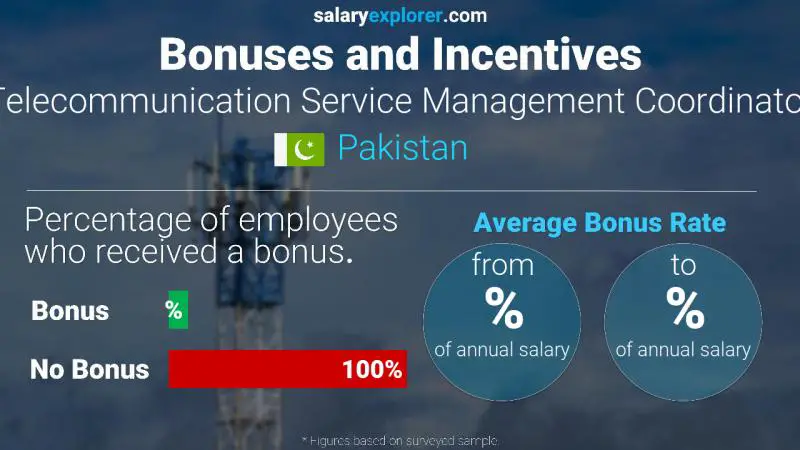 Annual Salary Bonus Rate Pakistan Telecommunication Service Management Coordinator