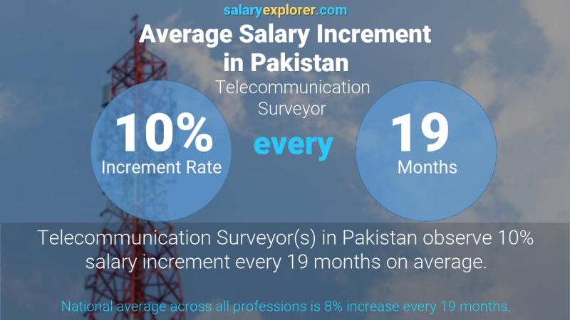 Annual Salary Increment Rate Pakistan Telecommunication Surveyor