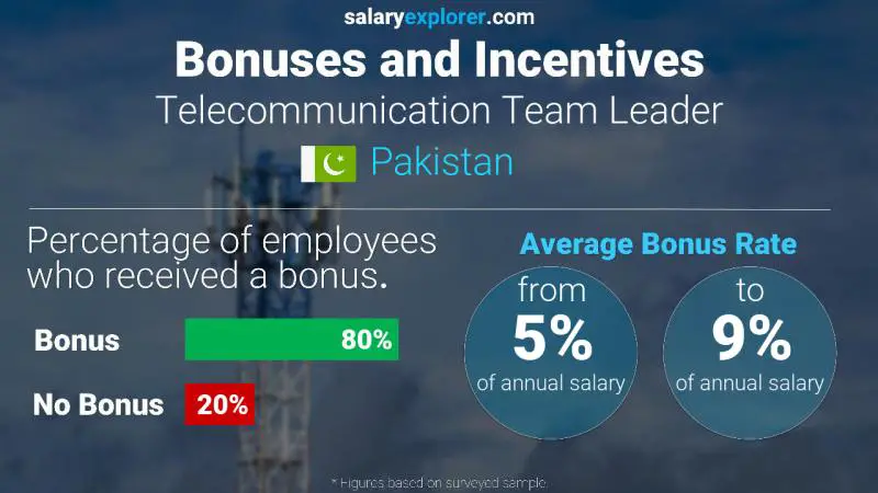 Annual Salary Bonus Rate Pakistan Telecommunication Team Leader