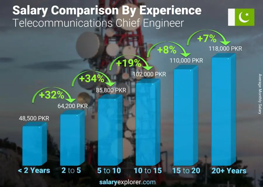 Salary comparison by years of experience monthly Pakistan Telecommunications Chief Engineer