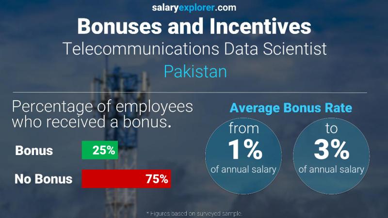 Annual Salary Bonus Rate Pakistan Telecommunications Data Scientist