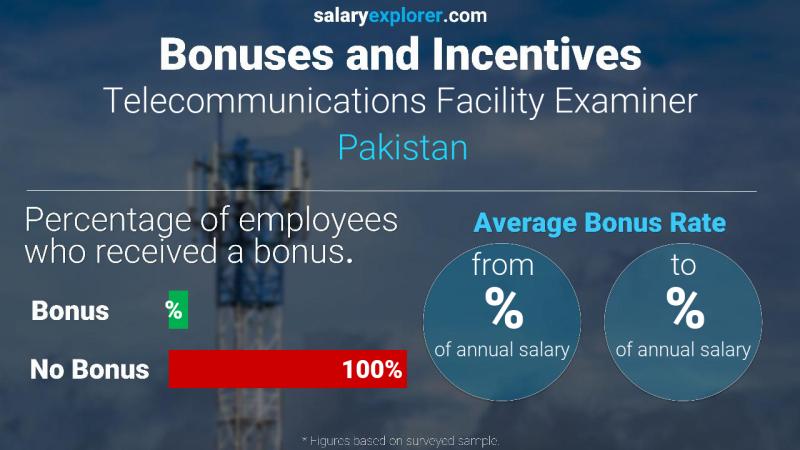 Annual Salary Bonus Rate Pakistan Telecommunications Facility Examiner