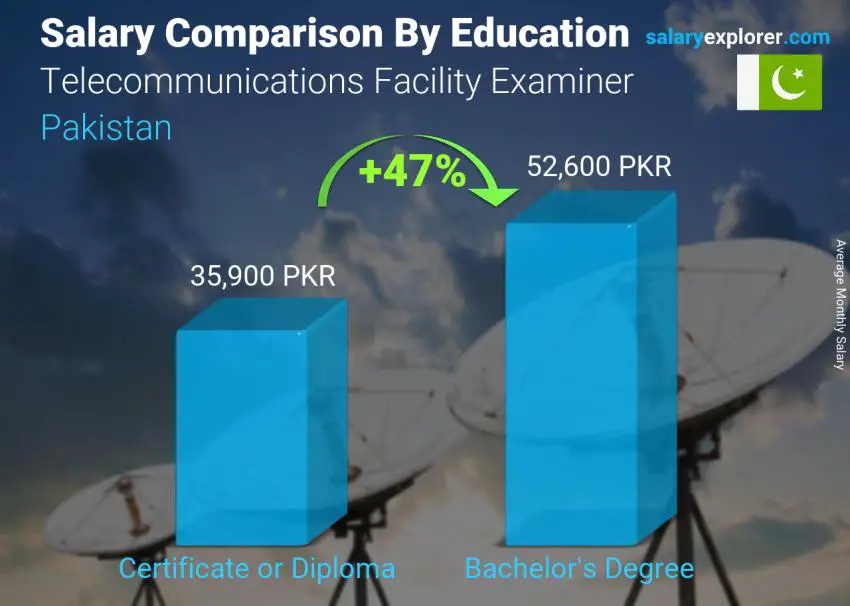 Salary comparison by education level monthly Pakistan Telecommunications Facility Examiner