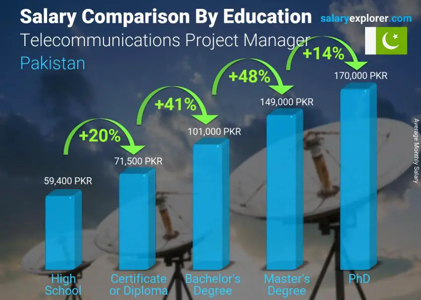 Salary comparison by education level monthly Pakistan Telecommunications Project Manager