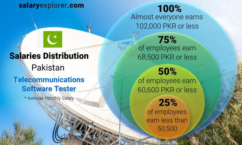 Median and salary distribution Pakistan Telecommunications Software Tester monthly