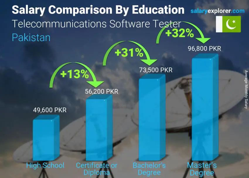 Salary comparison by education level monthly Pakistan Telecommunications Software Tester