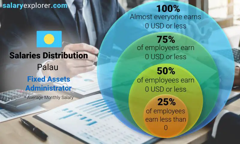 Median and salary distribution Palau Fixed Assets Administrator monthly