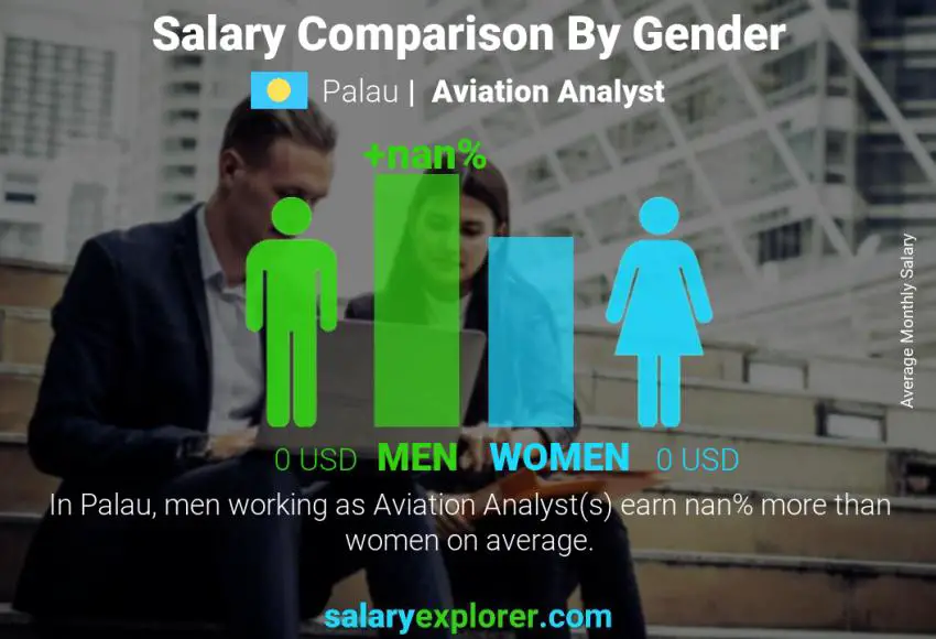 Salary comparison by gender Palau Aviation Analyst monthly