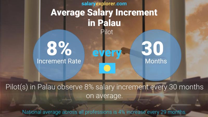 Annual Salary Increment Rate Palau Pilot