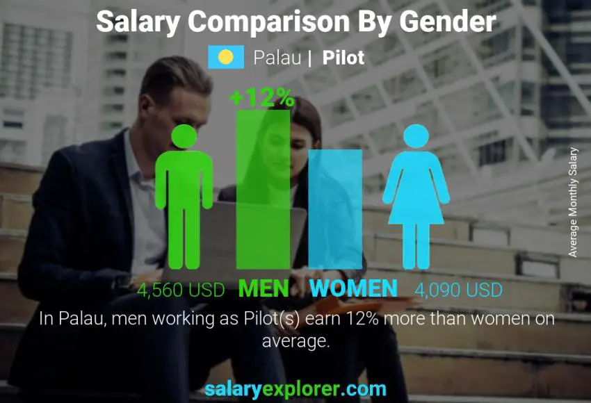 Salary comparison by gender Palau Pilot monthly