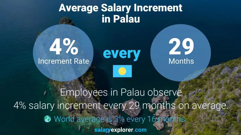 Annual Salary Increment Rate Palau