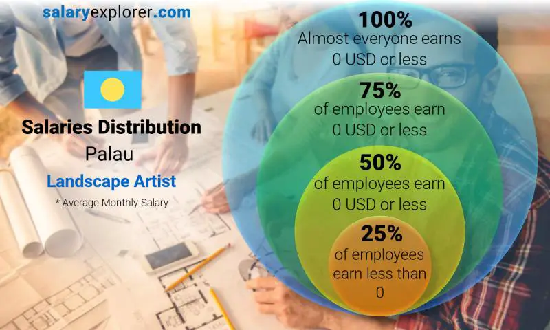 Median and salary distribution Palau Landscape Artist monthly