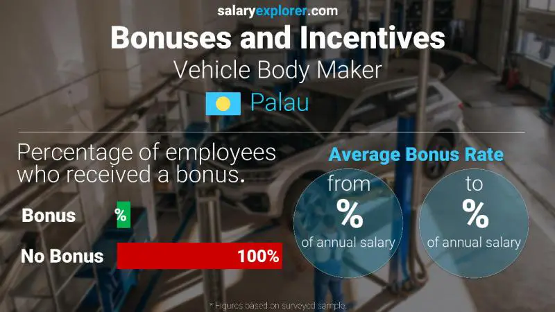 Annual Salary Bonus Rate Palau Vehicle Body Maker