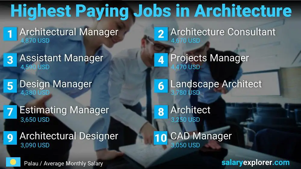 Best Paying Jobs in Architecture - Palau