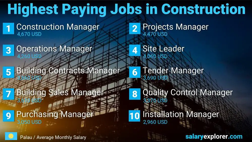 Highest Paid Jobs in Construction - Palau