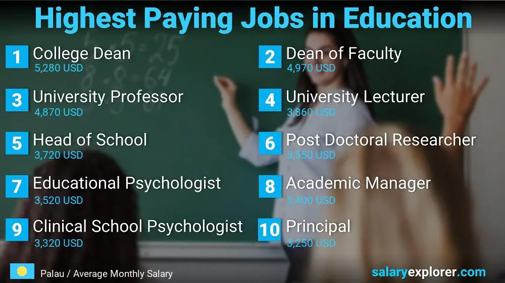 Highest Paying Jobs in Education and Teaching - Palau
