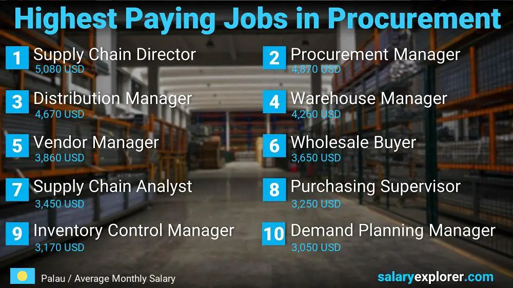 Highest Paying Jobs in Procurement - Palau
