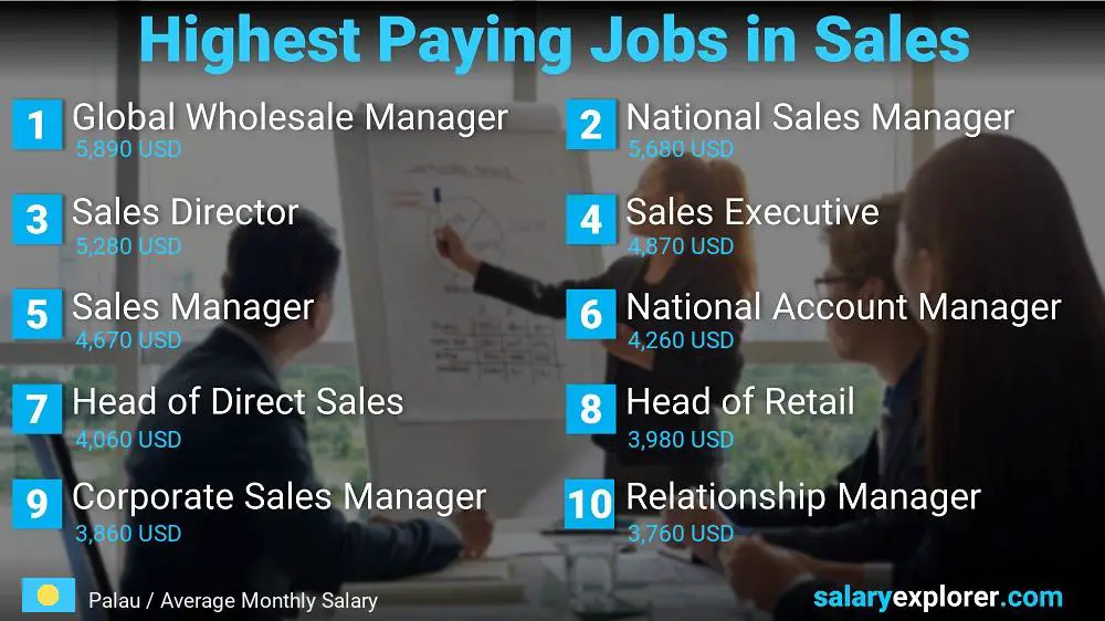 Highest Paying Jobs in Sales - Palau