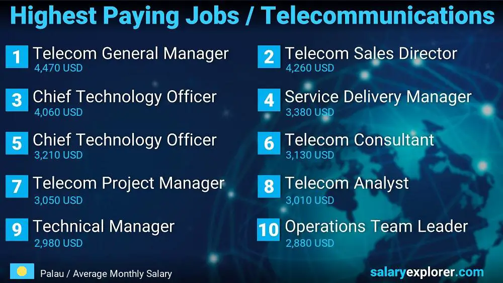 Highest Paying Jobs in Telecommunications - Palau