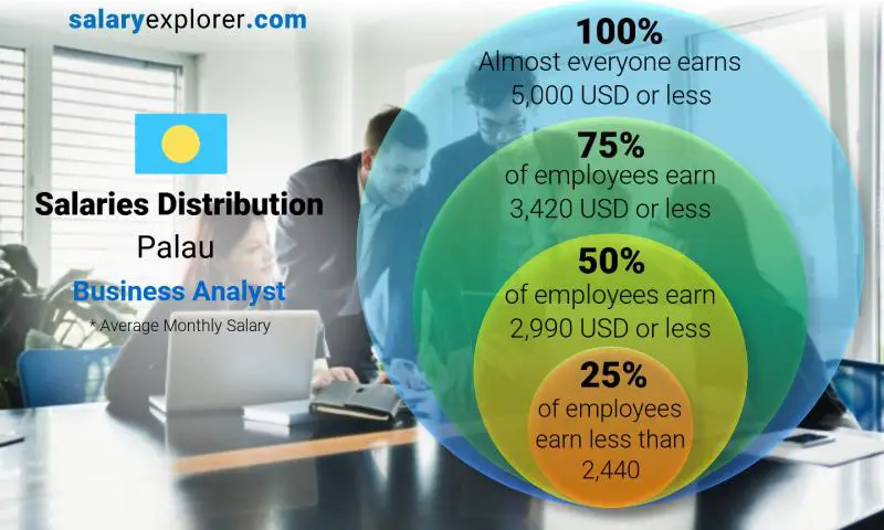 Median and salary distribution Palau Business Analyst monthly