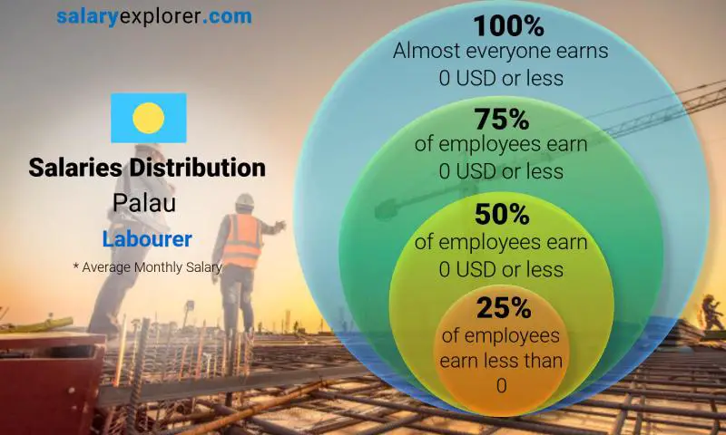 Median and salary distribution Palau Labourer monthly