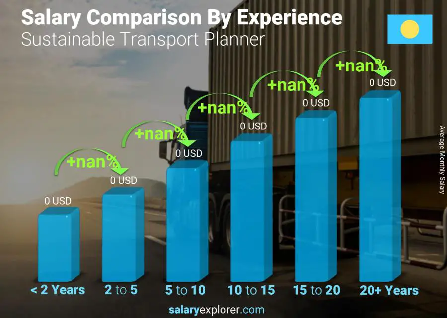 Salary comparison by years of experience monthly Palau Sustainable Transport Planner