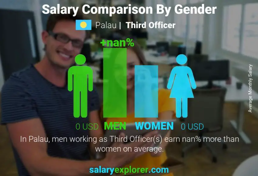 Salary comparison by gender Palau Third Officer monthly