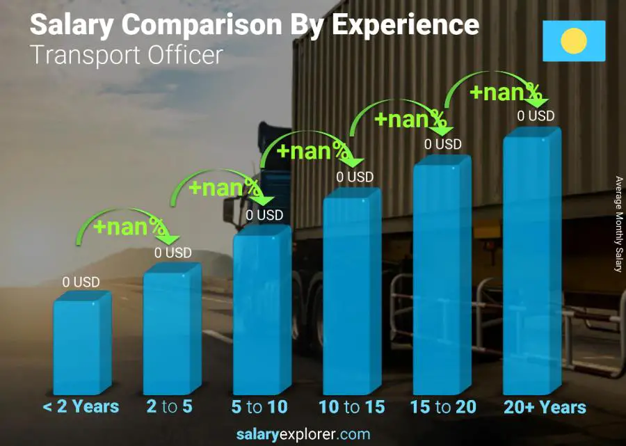 Salary comparison by years of experience monthly Palau Transport Officer