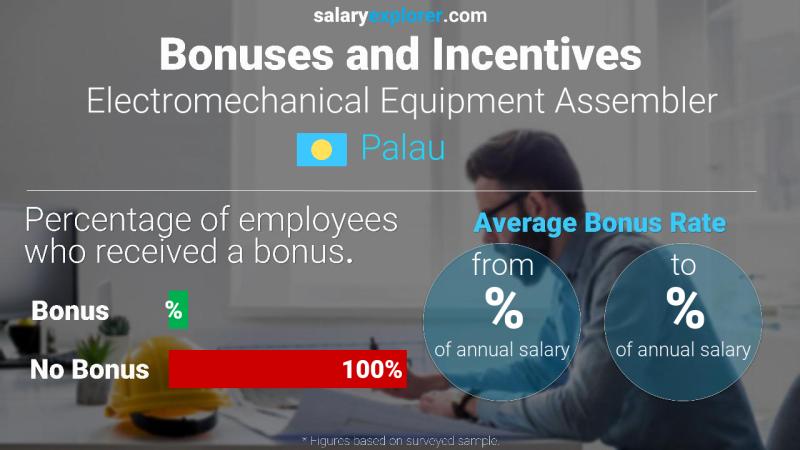 Annual Salary Bonus Rate Palau Electromechanical Equipment Assembler