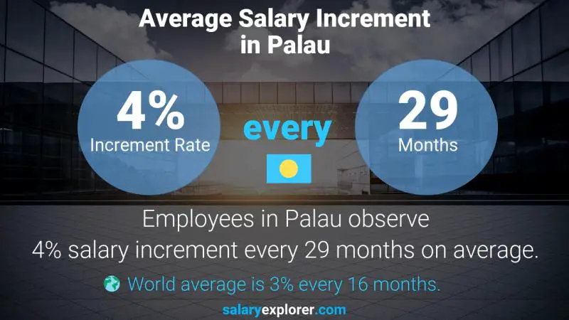 Annual Salary Increment Rate Palau Catering Manager