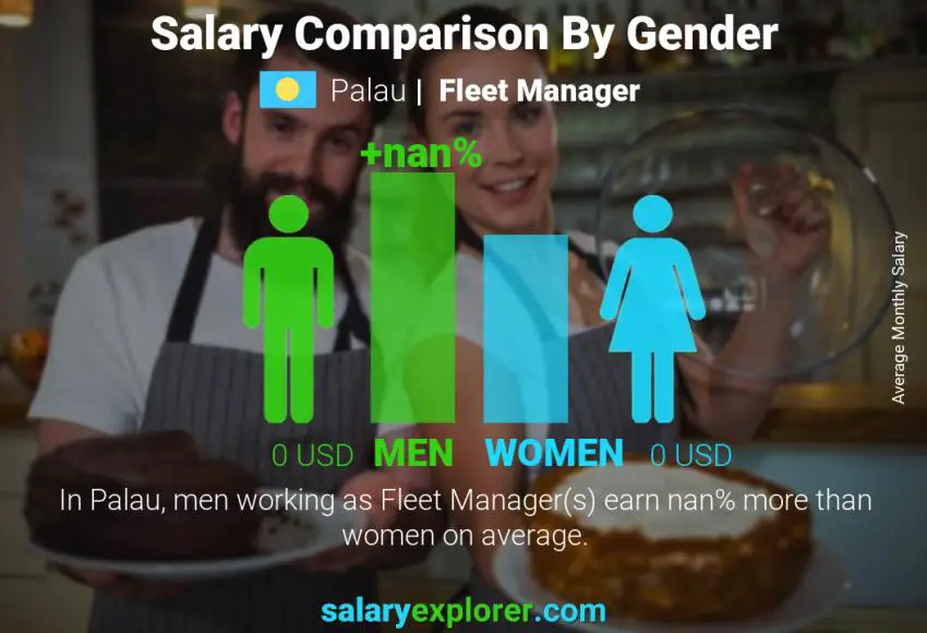 Salary comparison by gender Palau Fleet Manager monthly