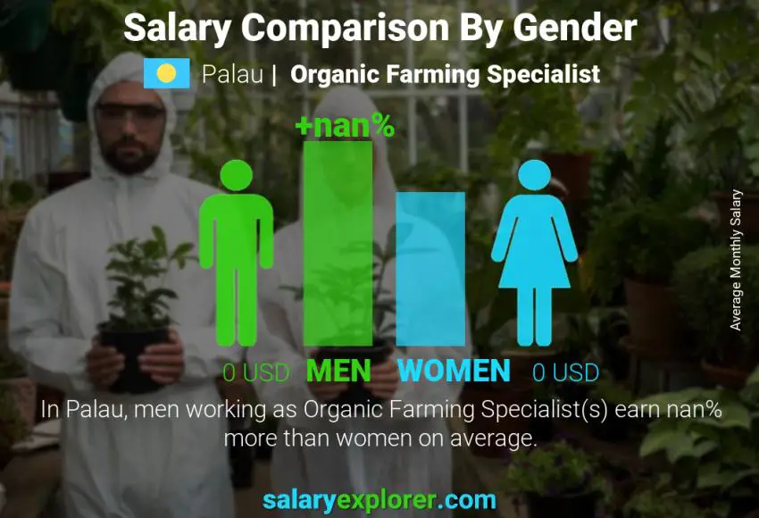 Salary comparison by gender Palau Organic Farming Specialist monthly