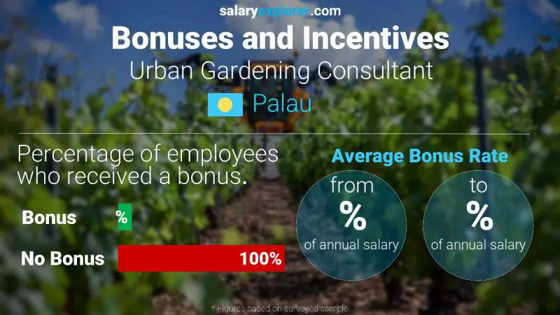 Annual Salary Bonus Rate Palau Urban Gardening Consultant