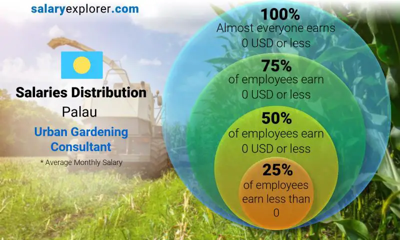 Median and salary distribution Palau Urban Gardening Consultant monthly