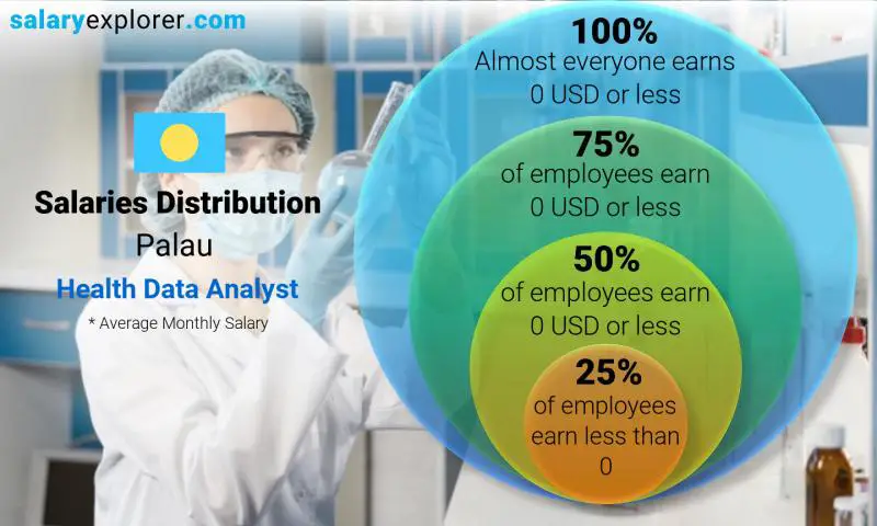 Median and salary distribution Palau Health Data Analyst monthly