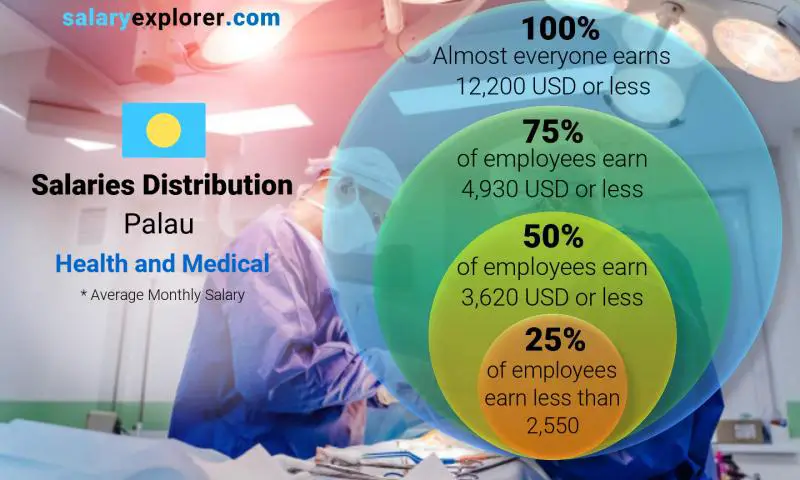 Median and salary distribution Palau Health and Medical monthly